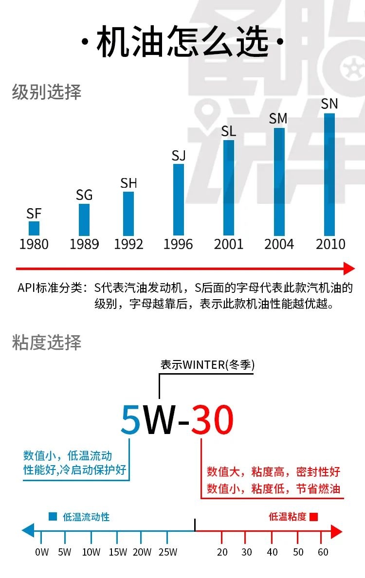 机油怎么选，机油的级别